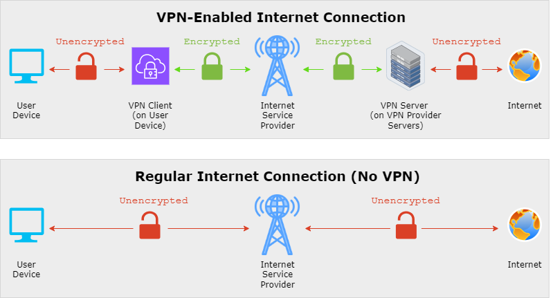 Diagram VPN-enabled Internet Connection vs. Regular Internet Connection